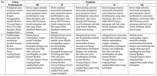 Tabel 3.2 Rubrik Pedoman Observasi Pelaksanaan Pembelajaran Melalui Penerapan Metode Broken Triangel/Square/Heart Untuk 