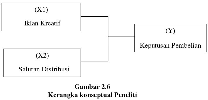 Gambar 2.6 Kerangka konseptual Peneliti 