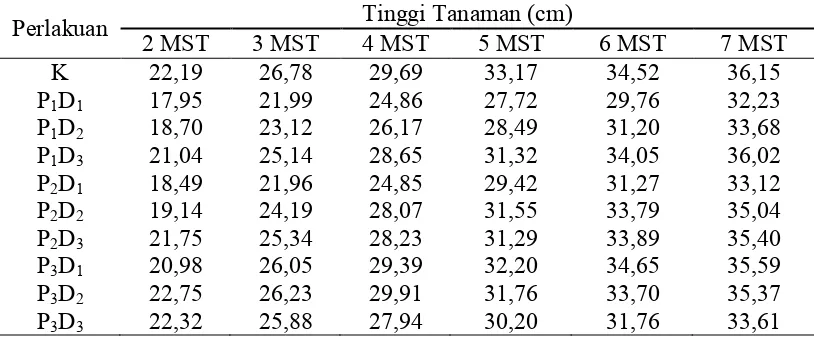 Tabel 1. Tinggi tanaman (cm) bawang merah umur 2 – 7 MST pada pemberian jenis dan dosis pupuk cair organik 