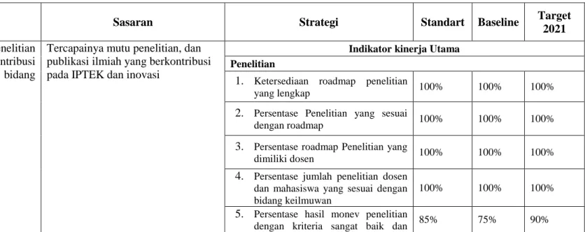 Tabel 3.2 Rencana Strategis Penelitian Program Studi 