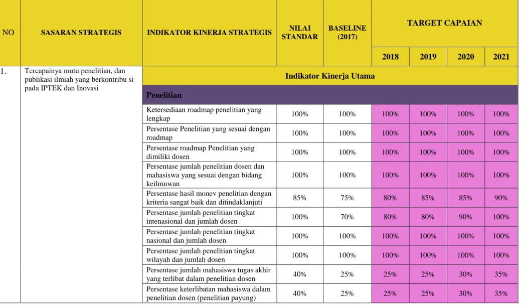 Tabel 3.3 Rencana Operasional Penelitian Program Studi 