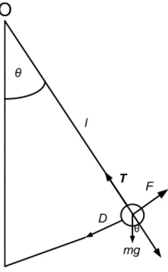 Gambar 2.3. Gaya-gaya yang bekerja pada pendulum, tegangan tali dan gaya  berat, gaya peredam, dan gaya pengendali eksternal