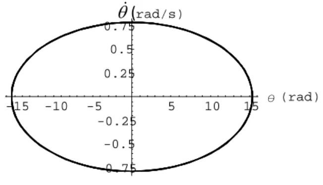 Gambar 2.5. Grafik θ   Vs θ  dari pendulum sederhana merupakan gambar fasa  pendulum dengan bentuk elips 