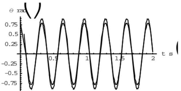 Gambar 2.6. Perbandingan Grafik  θ Vs t untuk θ o  =  π/4 dan θ o  =  π/3.5 