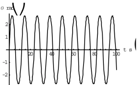 Grafik  θ Vs t  yang merupakan grafik simpangan pendulum ditunjukkan pada gambar  2.7