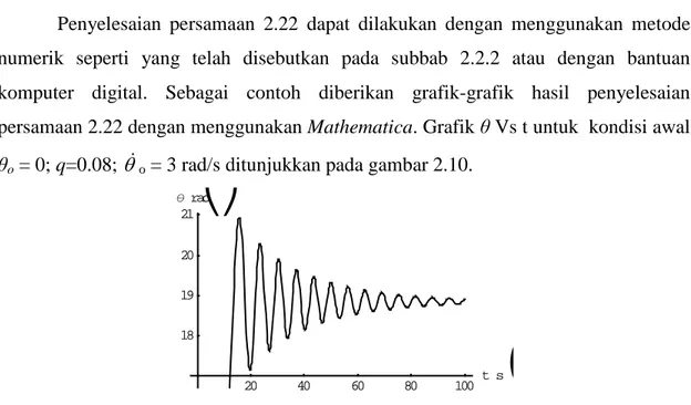 Gambar 2.10. Grafik  θ Vs t untuk  kondisi awal θ o  = 0; q=0.08; θ  o  = 3 rad/s. 