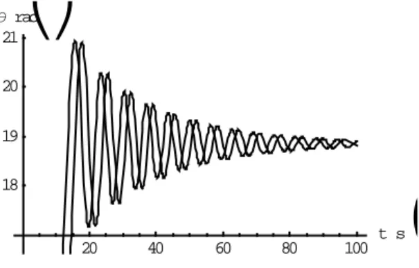 Gambar 2.12. Perbandingan Grafik   θ Vs t untuk kondisi awal q=0.08 dan  q=0.081 