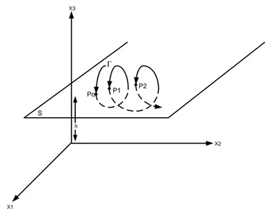 Gambar 2.2. Ilustrasi Belahan Poincaré. Lintasan fasa  Г memotong bidang S (  Dengan  x &lt; 0) pada titik-titik yang berurutan P 3 0 , P 1 , P 2,  …