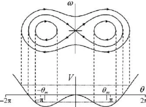 Gambar 2.2 Bawah, skala dari energi potensial V(θ) untuk sistem terkendali  pada pendulum, atas, menunjukkan lintasan ruang fasa pada tiga tingkatan 