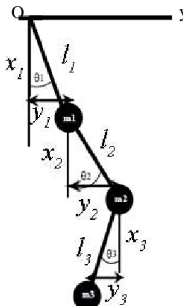 Gambar 2.3 Sistem triple pendulum dengan θ 1  sebagai posisi pendulum 1, θ 2
