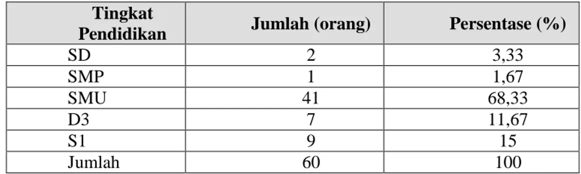 Tabel 2 di atas menunjukkan komposisi responden berdasarkan jenis kelamin, 87.67% berjenis kelamin laki-laki dan 16.67% berjenis kelamin perempuan