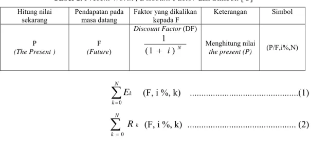 Tabel 1. Present Worth , Discount Factor dan Simbol. [ 3] 