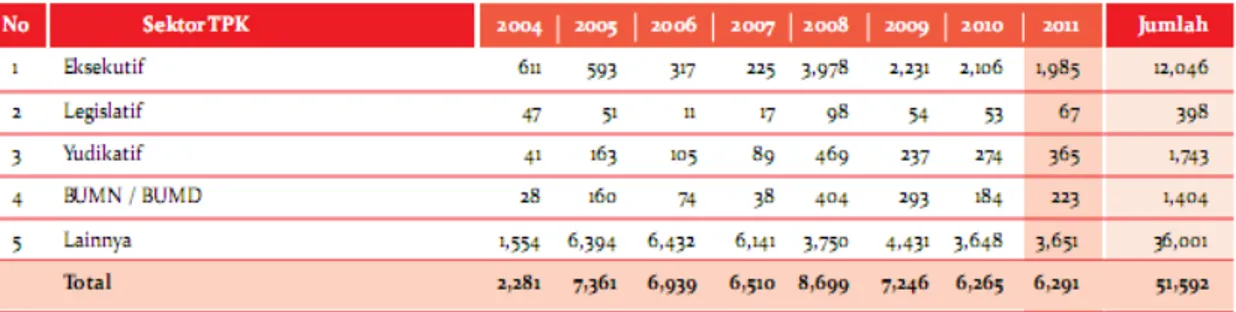 Tabel 2. Surat Pengaduan Masyarakat Berdasarkan Sektor TPK Tahun 2011 