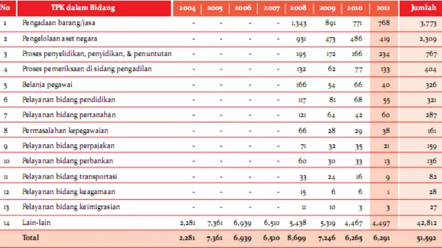 Tabel 3. Surat Pengaduan Masyarakat Berdasarkan TPK per Bidang Tahun 2011 