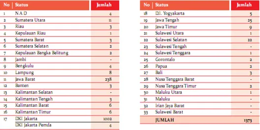 Tabel 5. Laporan Gratifikasi per Provinsi Tahun 2011 