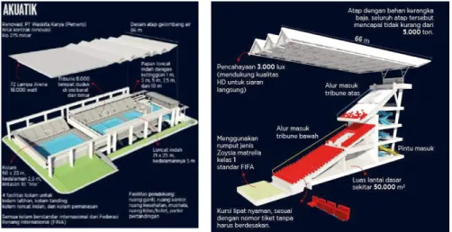 Gambar 12. Konstruksi GBK Aquatic Center 