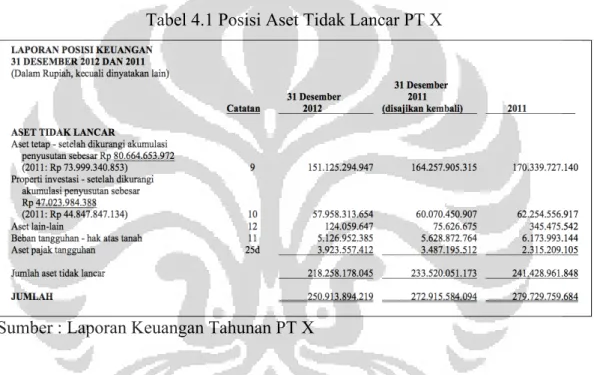 Tabel 4.1 Posisi Aset Tidak Lancar PT X 