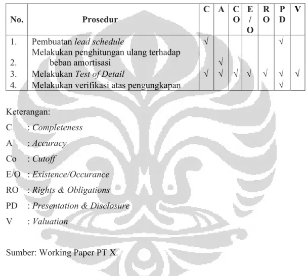 Tabel 4.2 Asersi Manajemen PT X 