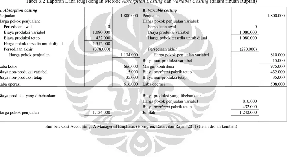 Tabel 3.2 Laporan Laba Rugi dengan Metode Absorption Costing dan Variabel Costing (dalam ribuan Rupiah)