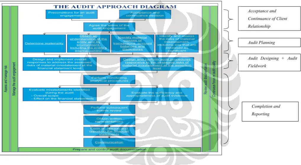Gambar 2. Audit Approach Diagram KAP OBSE 