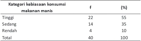 Tabel 2. Distribusi menurut kebiasaan konsumsi makanan manis