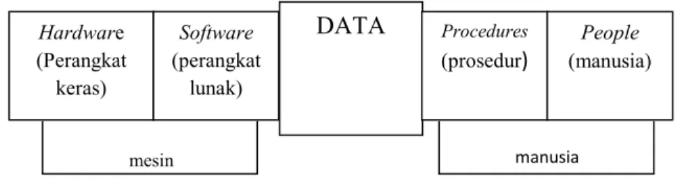 Gambar 2.1 Komponen Sistem Informasi 