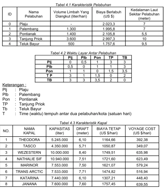 Tabel 4.1 Karakteristik Pelabuhan