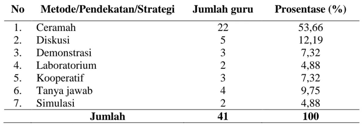 Tabel 1.2  Penggunaan Metode/Pendekatan/Strategi Guru SMA Adiguna  Bandar Lampung TP 2011/2012