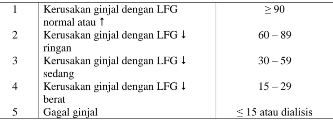 Tabel 5. Derajat GGK menurut NICE 2008  8