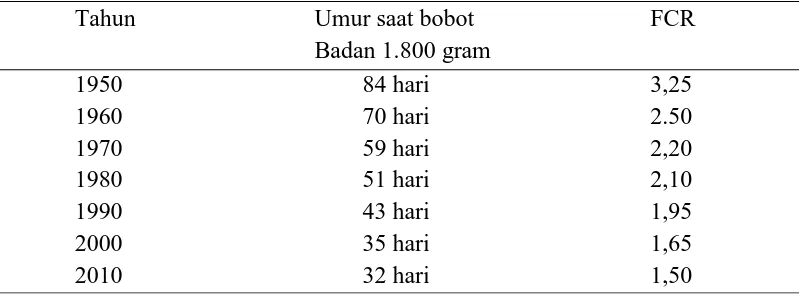 Tabel 1. Konversi pakan ayam broiler 