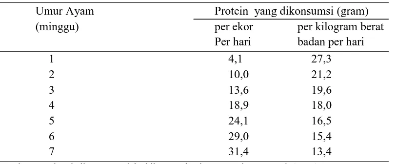 Tabel 3. Protein yang dibutuhkan ayam broiler per hari 