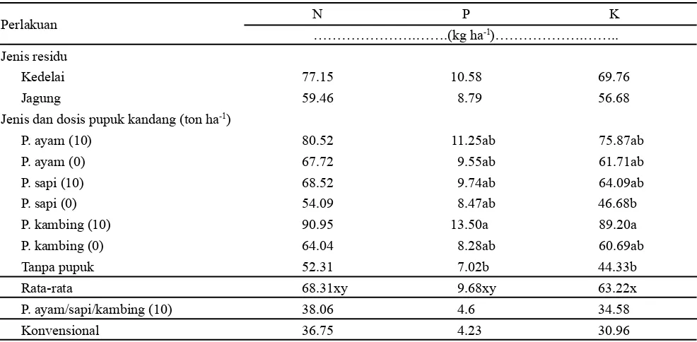 Tabel 6. Pengaruh residu tanaman dan jenis serta dosis pupuk kandang terhadap serapan hara tanaman sawi