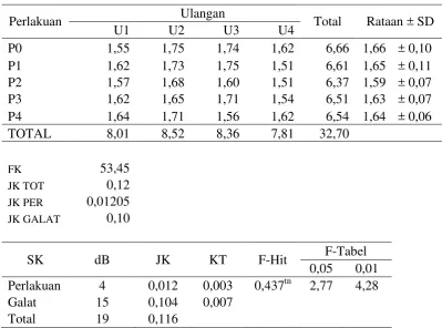 Tabel. Analisis Keragaman FCR 