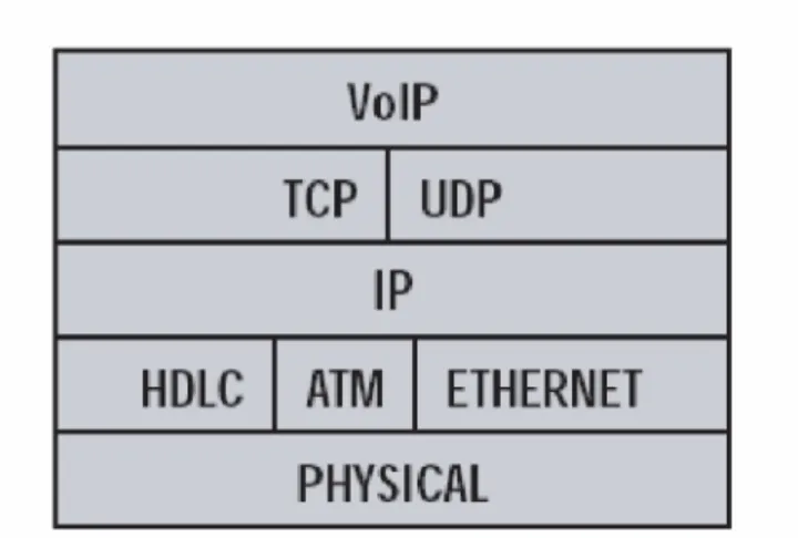 Gambar 1 – Layer VoIP