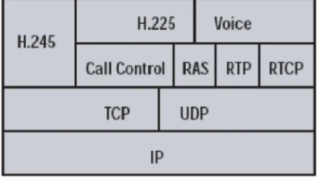 Gambar 2 – Susunan protocol H.323