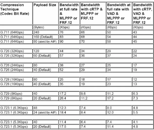 Tabel 1 – VoIP per Call Bandwidth