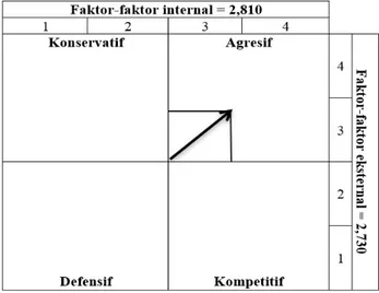 Table 12.  Matriks evaluasi faktor eksternal (External factors evaluation – EFE matrix)
