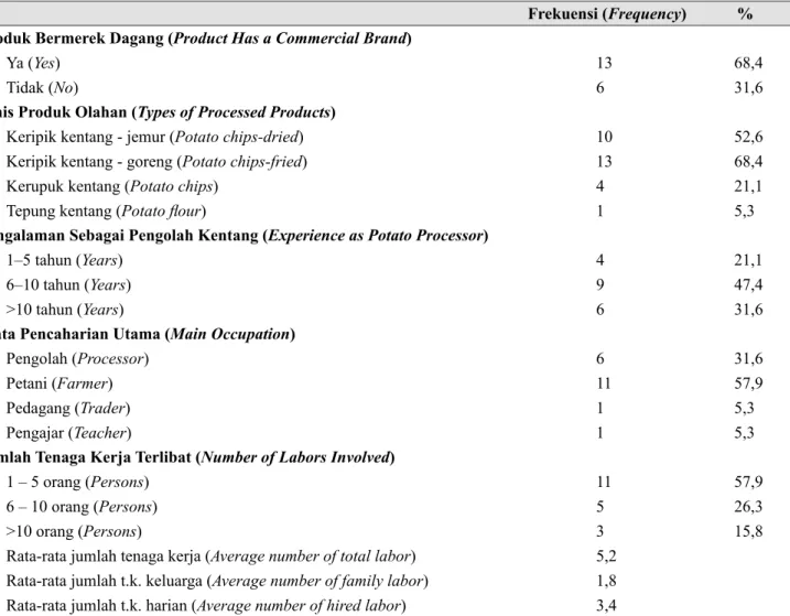 Tabel 1.  Karakteristik industri rumah tangga kentang olahan (Characteristics of processed potato home  industries)   