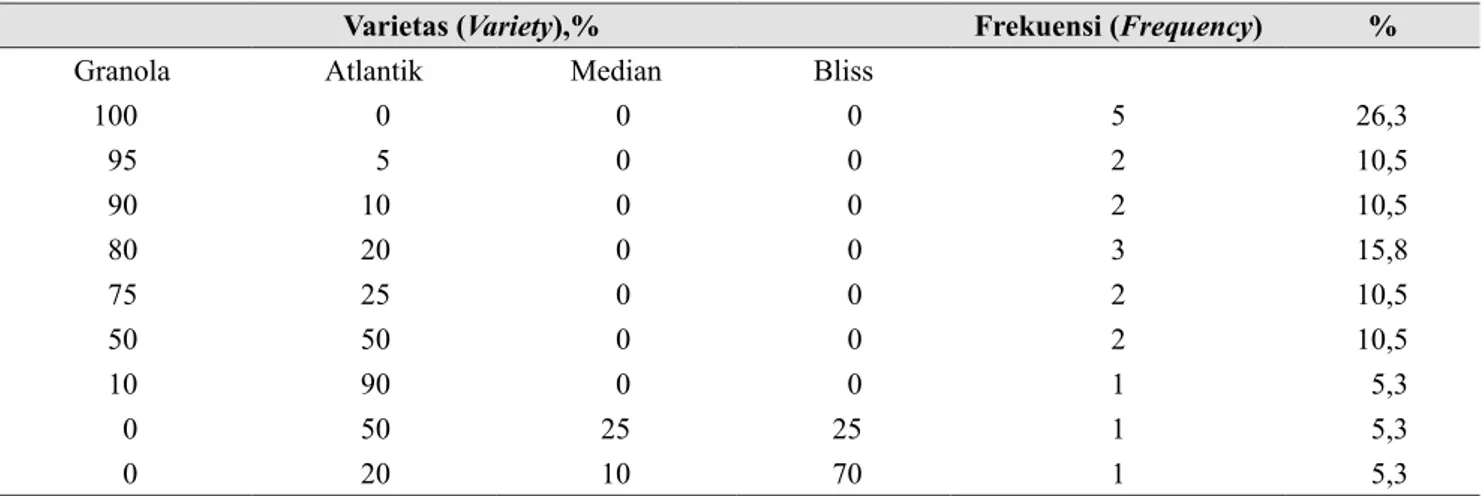 Tabel 4.  Proporsi bahan baku jika menggunakan lebih dari satu varietas (Proportion of raw material when  using more than one variety)