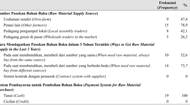 Tabel 6.  Sumber pasokan, sistem pembayaran, dan trend harga bahan baku (The source of raw material  supply, payment system, and price trend)
