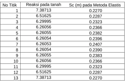 Tabel 2. Penurunan pada struktur dengan metode elastis  No Titik  Reaksi pada tanah  Sc (m) pada Metoda Elastis 
