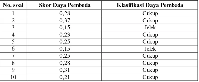 Tabel 3.6 Daya Pembeda Soal Tes Kemampuan Koneksi dan Komunikasi Matematis 