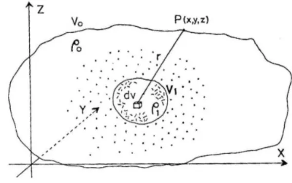 Gambar 1. Model kontras densitas 2 jenis batuan 