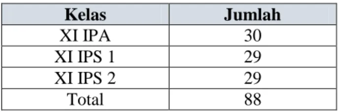 Tabel 3.1 Tabel Jumlah Siswa Kelas XI SMA Santo Bernardus Pekalongan  Kelas  Jumlah  XI IPA  30  XI IPS 1  29  XI IPS 2  29  Total  88 