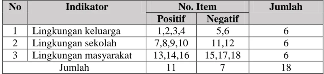 Tabel 3.4 Kisi - kisi Kuesioner Lingkungan Sosial 