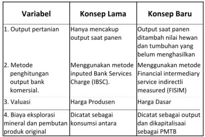 Tabel  1.1 Perbandingan Perubahan Konsep dan Metode Perhitungan PDRB