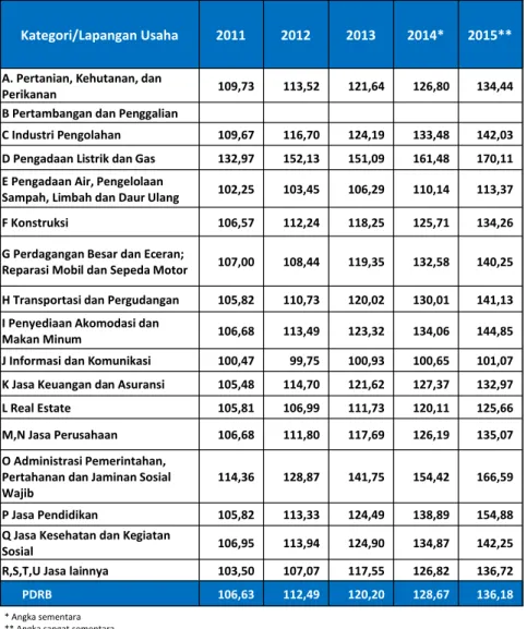 Tabel 5  Indeks Implisit Produk Domestik Regional Bruto (PDRB) Menurut  Lapangan Usaha seri 2010 (persen), 2011-2015