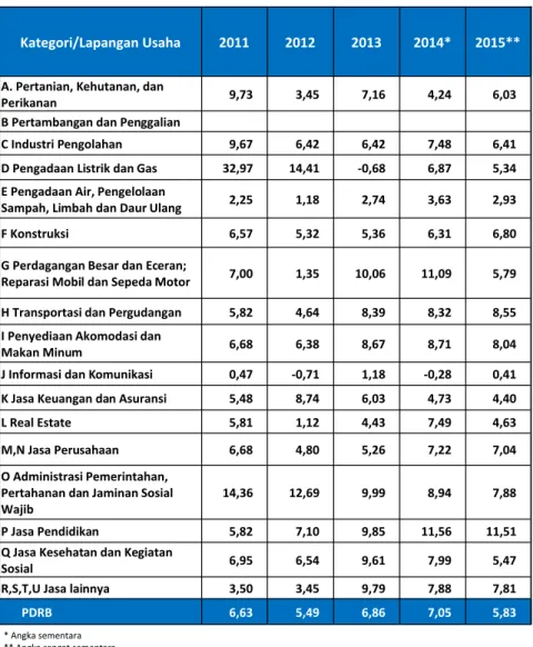 Tabel 6  Laju Implisit PDRB Seri 2010 Menurut Lapangan Usaha,  2011-2015