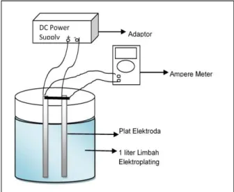 Gambar 1. Skema Reaktor Elektrokoagulasi 
