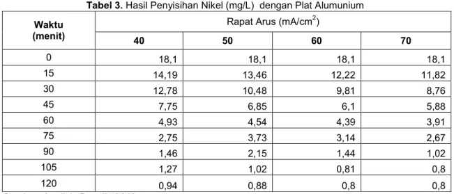 Tabel 3. Hasil Penyisihan Nikel (mg/L)  dengan Plat Alumunium  Waktu 